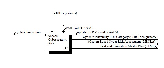 DoD CT&E